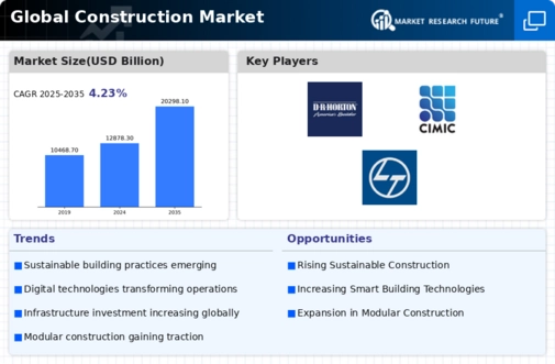 Construction Market Infographic