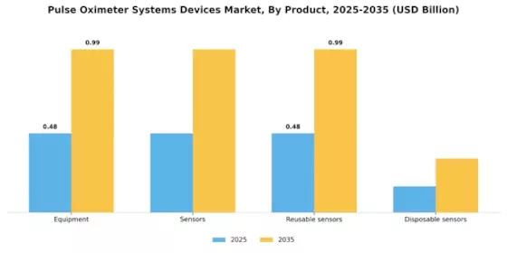 Pulse Oximeter Systems Devices Market Segment Image 0