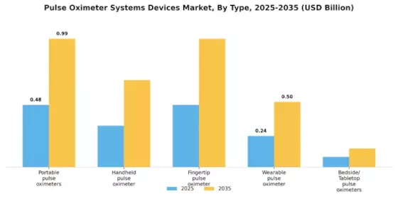 Pulse Oximeter Systems Devices Market Segment Image 1