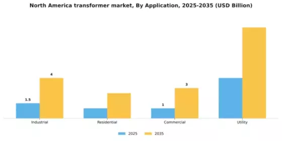 North America Transformer Market Segment Image 0