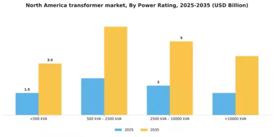 North America Transformer Market Segment Image 2