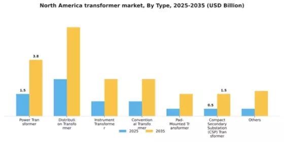 North America Transformer Market Segment Image 3
