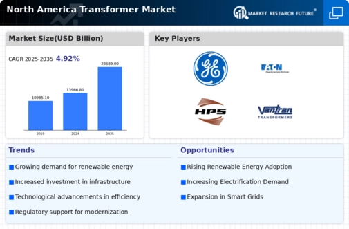 North America Transformer Market Infographic