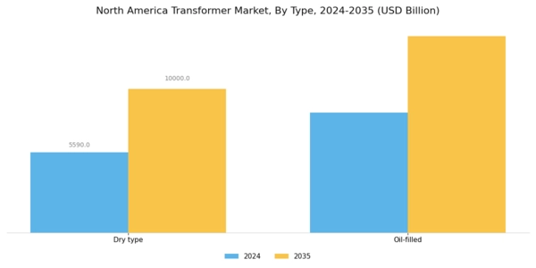 North America Transformer Market Segment Image 0