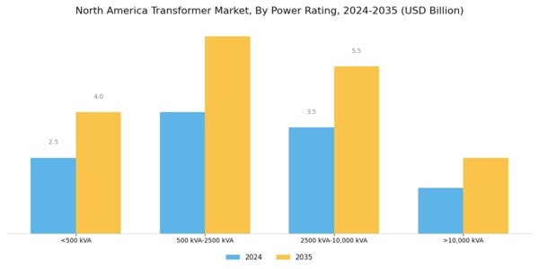 North America Transformer Market Segment Image 1