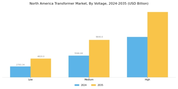 North America Transformer Market Segment Image 3