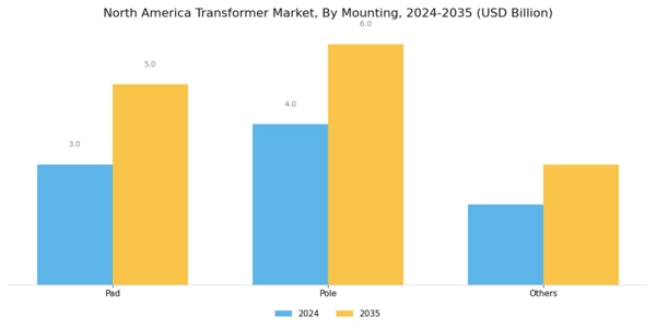 North America Transformer Market Segment Image 4