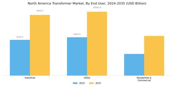 North America Transformer Market Segment Image 5