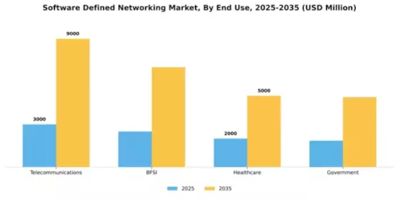 Software Defined Networking Market Segment Image 3