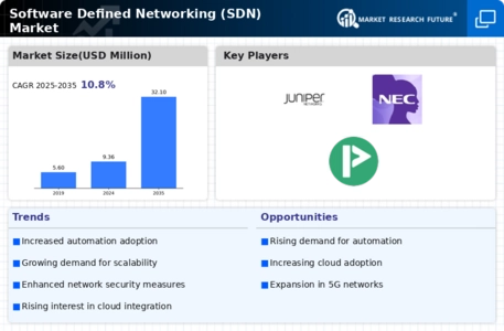 Software Defined Networking Market Infographic