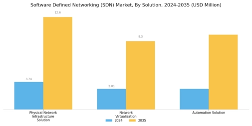 Software Defined Networking Market Segment Image 2