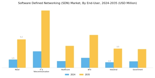 Software Defined Networking Market Segment Image 3