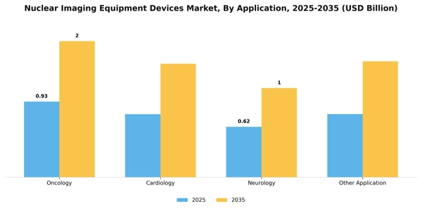 Nuclear Imaging Equipment Devices Market Segment Image 0