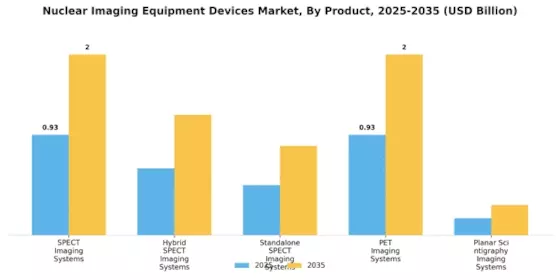 Nuclear Imaging Equipment Devices Market Segment Image 0