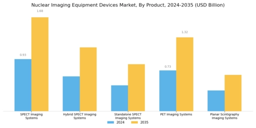 Nuclear Imaging Equipment Devices Market Segment Image 0