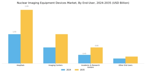 Nuclear Imaging Equipment Devices Market Segment Image 2
