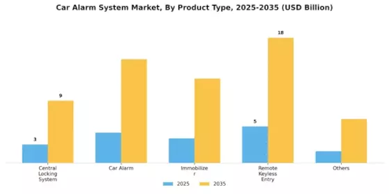 Car Alarm System Market Segment Image 0