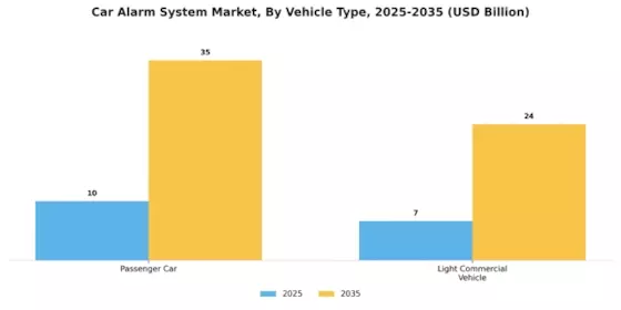 Car Alarm System Market Segment Image 2