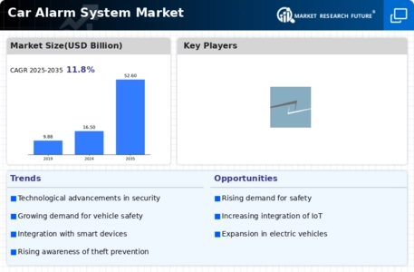 Car Alarm System Market Infographic
