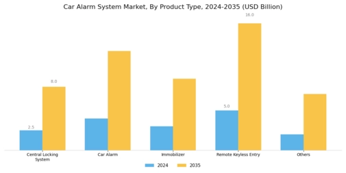 Car Alarm System Market Segment Image 0