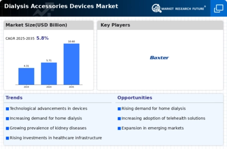 Dialysis Accessories Devices Market Infographic