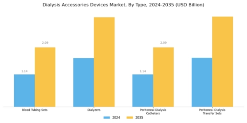 Dialysis Accessories Devices Market Segment Image 0
