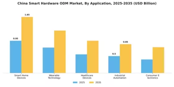China Smart hardware ODM Market Segment Image 0
