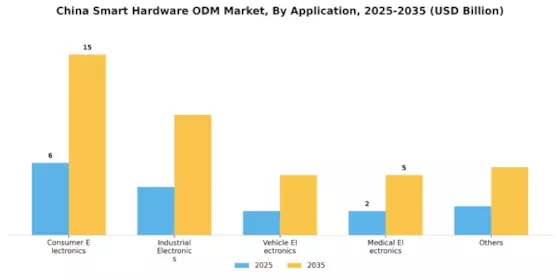 China Smart hardware ODM Market Segment Image 1