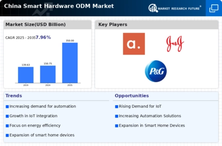 China Smart hardware ODM Market Infographic