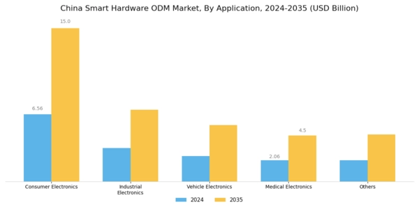 China Smart hardware ODM Market Segment Image 1