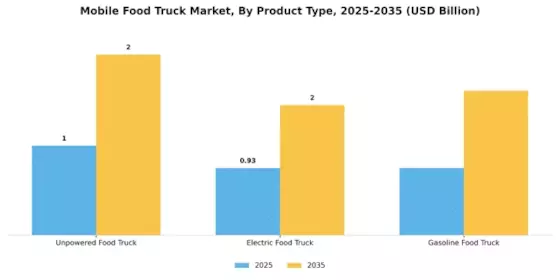 Mobile Food Truck Market Segment Image 0