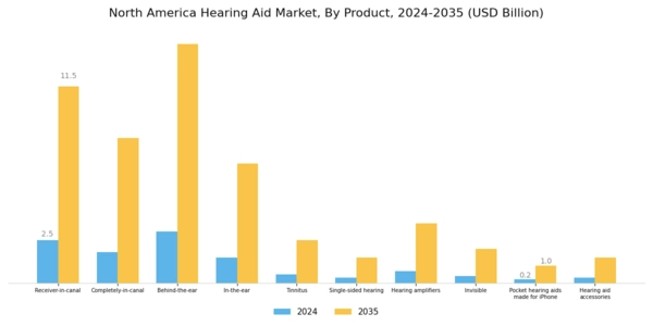 North America Hearing Aid Market Segment Image 0