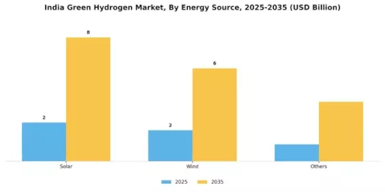 India Green Hydrogen Market Segment Image 1