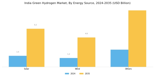 India Green Hydrogen Market Segment Image 1