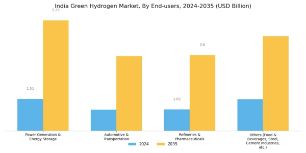 India Green Hydrogen Market Segment Image 2