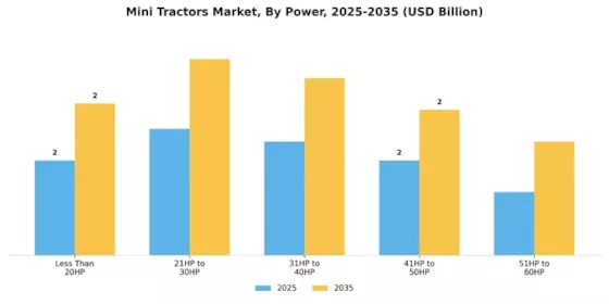 Mini Tractors Market Segment Image 0