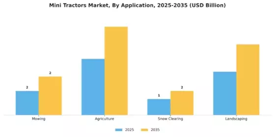 Mini Tractors Market Segment Image 3