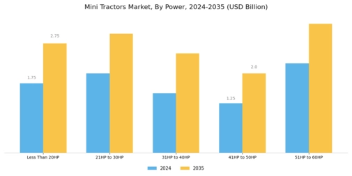 Mini Tractors Market Segment Image 0