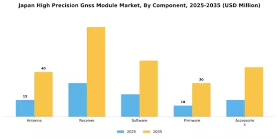 Japan High Precision GNSS Module Market Segment Image 1