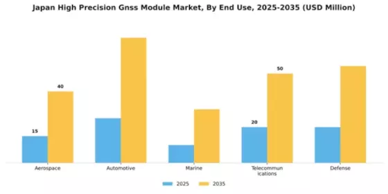 Japan High Precision GNSS Module Market Segment Image 2
