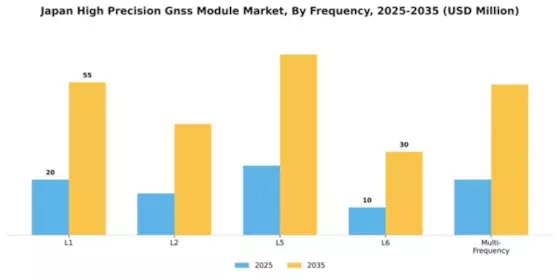 Japan High Precision GNSS Module Market Segment Image 3