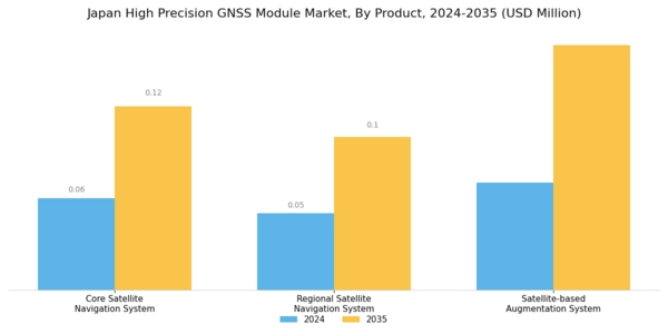 Japan High Precision GNSS Module Market Segment Image 0