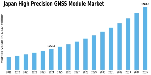 Japan High Precision GNSS Module Market Size