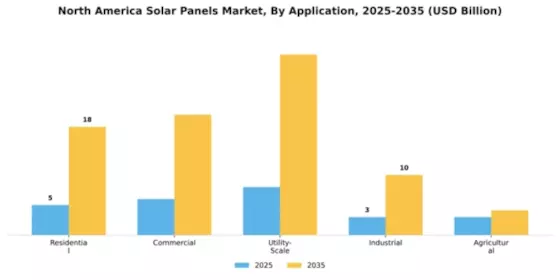 North America Solar Panels Market Segment Image 0