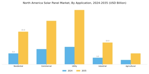 North America Solar Panel Market Segment Image 0