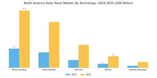 North America Solar Panel Market Segment Image 1