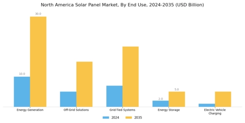 North America Solar Panel Market Segment Image 2