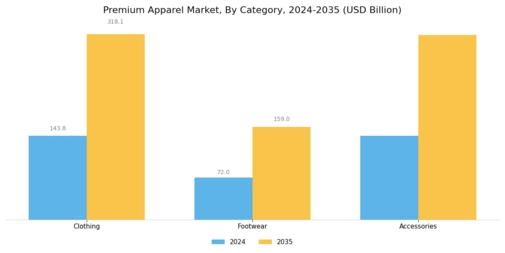 Premium Apparel Market Segment Image 0