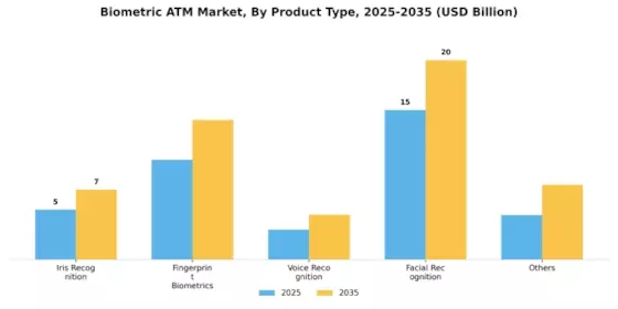 Biometric ATM Market Segment Image 1