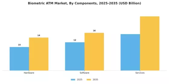 Biometric ATM Market Segment Image 2